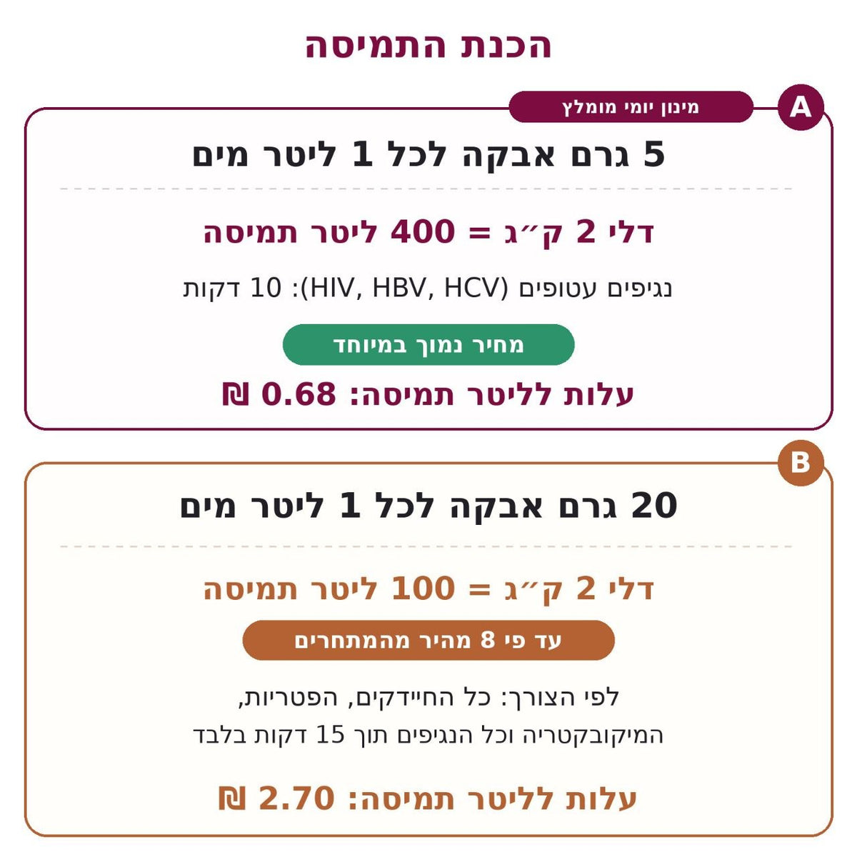 Mondial SP3D20  -אבקה אנזימטית לניקוי וחיטוי מהיר של כלי עבודה 2 ק״ג
