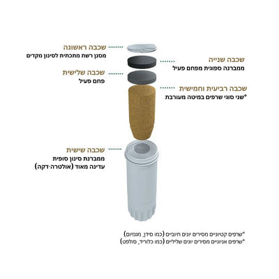 Filter for JDEM 100 water system - מסנן חלופי למזקק מים ומערכת טיהור